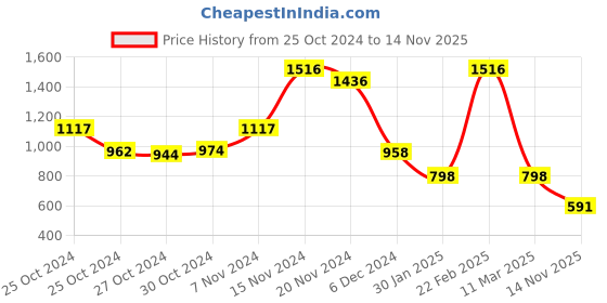 ajio.com athom living Set of 4 Checked Bath Towels 60" x 30" athom living Price History Graph from 25 Oct 2024 to 14 Nov 2025