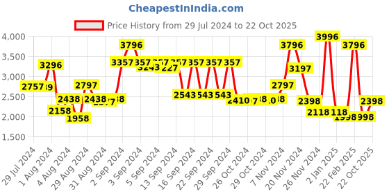 ajio.com athom living Set of 4 Cotton Bath Towels athom living Price History Graph from 29 Jul 2024 to 22 Oct 2025