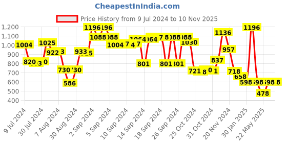 ajio.com athom living Set of 4 Quick Dry Basin Towels athom living Price History Graph from 9 Jul 2024 to 9 Nov 2025