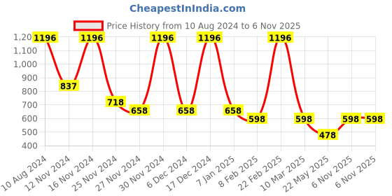ajio.com athom living Set of 4 Quick Dry Basin Towels athom living Price History Graph from 10 Aug 2024 to 6 Nov 2025