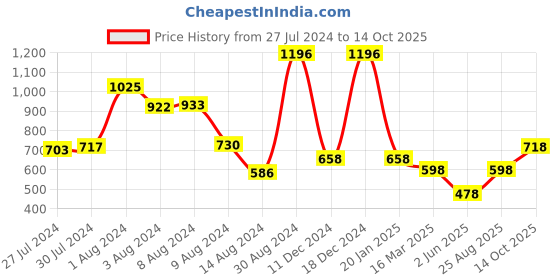 ajio.com athom living Set of 4 Striped Bath Towels athom living Price History Graph from 27 Jul 2024 to 14 Oct 2025