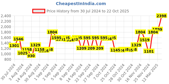 ajio.com athom living Set of 4 Striped Bath Towels 53" x 25" athom living Price History Graph from 30 Jul 2024 to 22 Oct 2025