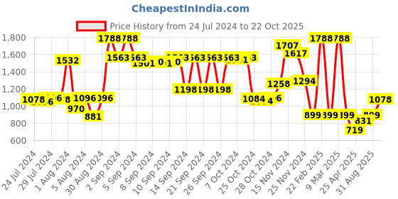 ajio.com athom living Set of 6 Checked Bath Towels 53" x 25" athom living Price History Graph from 24 Jul 2024 to 22 Oct 2025