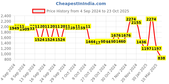 ajio.com athom living Set of 6 Checked Cotton Waffle Bath Towels 59" x 29" athom living Price History Graph from 4 Sep 2024 to 23 Oct 2025