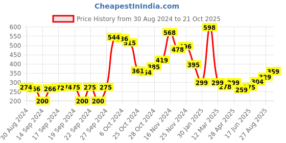 ajio.com athom living Set of 6 Checked Hand Towel athom living Price History Graph from 30 Aug 2024 to 21 Oct 2025