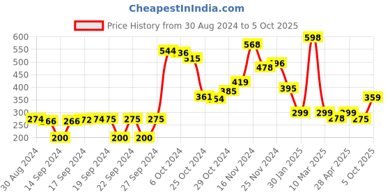 ajio.com athom living Set of 6 Checked Hand Towel athom living Price History Graph from 30 Aug 2024 to 5 Oct 2025