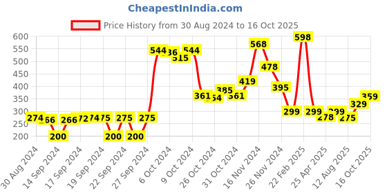 ajio.com athom living Set of 6 Checked Hand Towel athom living Price History Graph from 30 Aug 2024 to 16 Oct 2025