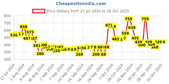 ajio.com athom living Set of 6 Checked Hand Towels 23"x 15" athom living Price History Graph from 27 Jul 2024 to 15 Oct 2025