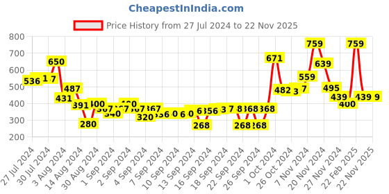 ajio.com athom living Set of 6 Striped Hand Towels 23" x 15" athom living Price History Graph from 27 Jul 2024 to 22 Nov 2025