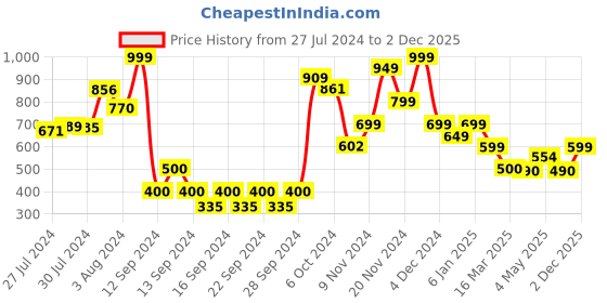 ajio.com athom living Spiderman Print Bath Towel athom living Price History Graph from 27 Jul 2024 to 2 Dec 2025
