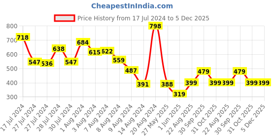 ajio.com athom living Spiderman Print Cushion Cover with Zip Closure athom living Price History Graph from 17 Jul 2024 to 5 Dec 2025