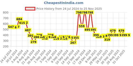ajio.com athom living Spiderman Print Cushion Cover with Zip Closure athom living Price History Graph from 24 Jul 2024 to 25 Nov 2025