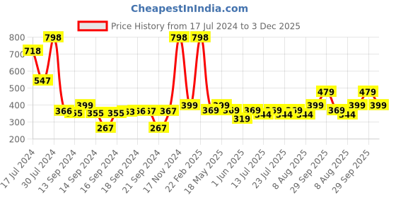 ajio.com athom living Spiderman Print Cushion Cover with Zip Closure athom living Price History Graph from 17 Jul 2024 to 3 Dec 2025