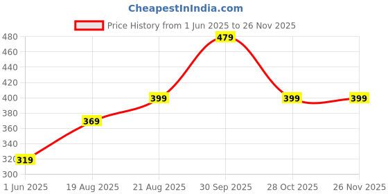 ajio.com athom living Spiderman Print Cushion Cover with Zip Closure athom living Price History Graph from 1 Jun 2025 to 24 Nov 2025