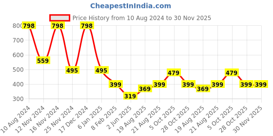 ajio.com athom living Spiderman Print Cushion with Cover athom living Price History Graph from 10 Aug 2024 to 30 Nov 2025