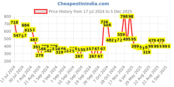 ajio.com athom living Spiderman Print Zip-closure Cushion with Cover athom living Price History Graph from 17 Jul 2024 to 5 Dec 2025