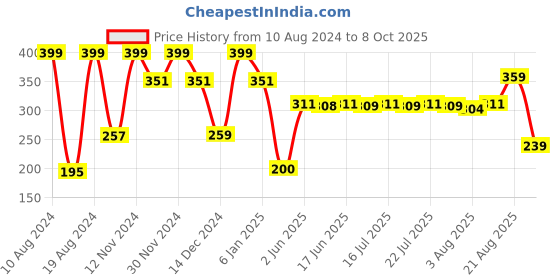 ajio.com athom living Square-Shaped Cushion Insert athom living Price History Graph from 10 Aug 2024 to 8 Oct 2025