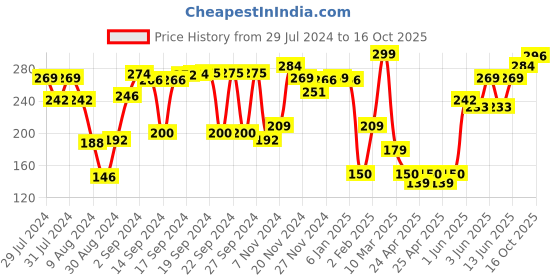 ajio.com athom living Striped Bath Towel athom living Price History Graph from 29 Jul 2024 to 16 Oct 2025