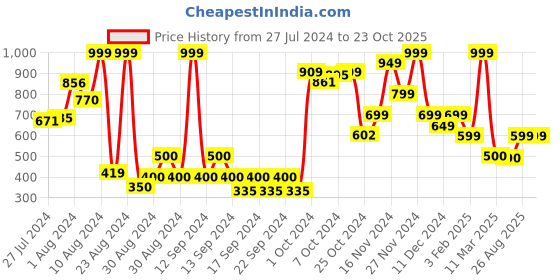 ajio.com athom living Superhero Print Bath Towel athom living Price History Graph from 27 Jul 2024 to 23 Oct 2025