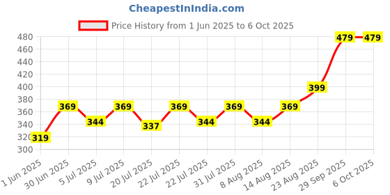 ajio.com athom living Zip-Closure Square Shape Cushion Cover  athom living Price History Graph from 1 Jun 2025 to 6 Oct 2025