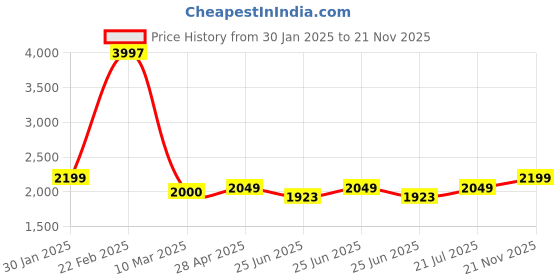 ajio.com athom trendz Masha & Bear Print Queen-Size Comforter athom trendz Price History Graph from 30 Jan 2025 to 21 Nov 2025