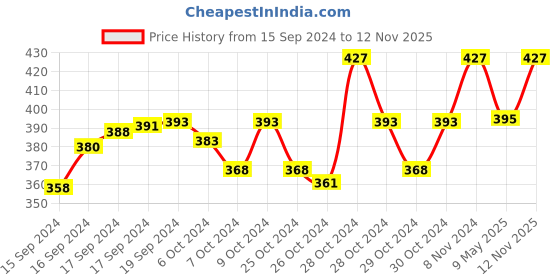ajio.com atibelle Gold-Plated Kundan-Studded Mangtika atibelle Price History Graph from 15 Sep 2024 to 12 Nov 2025