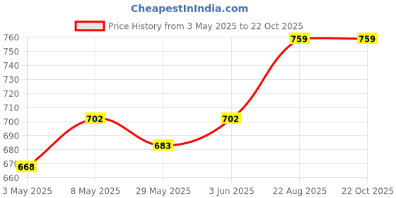 ajio.com atibelle Women Gold-Plated Stone-Studded Mangalsutra with Earrings atibelle Price History Graph from 3 May 2025 to 22 Oct 2025