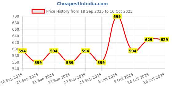 ajio.com bioderma Atoderm Baume Levres Ultra-Hydrating Lip Balm bioderma Price History Graph from 18 Sep 2025 to 15 Oct 2025