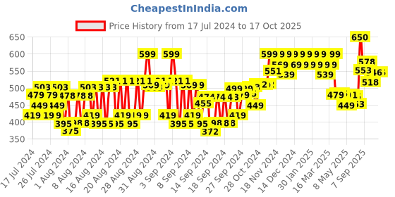 ajio.com bioderma Atoderm Intensive Baby Soap Bar bioderma Price History Graph from 17 Jul 2024 to 15 Oct 2025