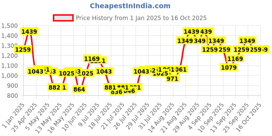 ajio.com bioderma Atoderm Intensive Gel Creme bioderma Price History Graph from 1 Jan 2025 to 16 Oct 2025