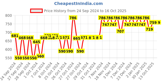 ajio.com bioderma Atoderm Intensive Ultra-Soothing Balm bioderma Price History Graph from 24 Sep 2024 to 16 Oct 2025
