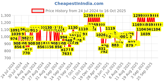 ajio.com bioderma Atoderm Ultra Nourishing Cream bioderma Price History Graph from 24 Jul 2024 to 16 Oct 2025