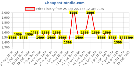ajio.com alan truman Atom 601 Home Trimmer for Men alan truman Price History Graph from 25 Sep 2024 to 11 Oct 2025