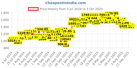 ajio.com atom Casual Shoes with Mesh upper atom Price History Graph from 5 Jul 2024 to 3 Oct 2025