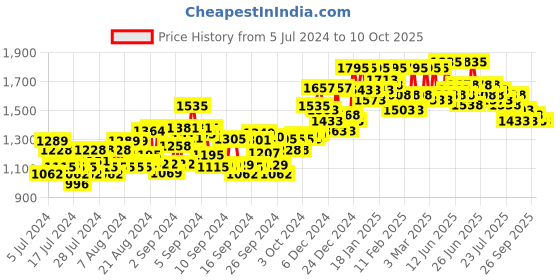 ajio.com atom Casual Shoes with Mesh upper atom Price History Graph from 5 Jul 2024 to 9 Oct 2025