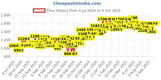 ajio.com atom Casual Shoes with Mesh upper atom Price History Graph from 9 Jul 2024 to 8 Oct 2025