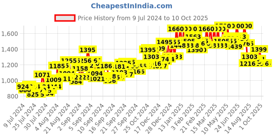 ajio.com atom Casual Shoes with Mesh upper atom Price History Graph from 9 Jul 2024 to 9 Oct 2025