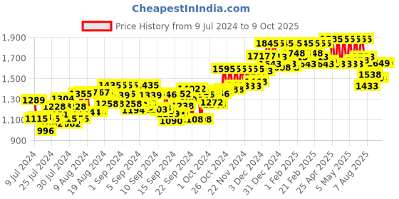 ajio.com atom Casual Shoes with Mesh upper atom Price History Graph from 9 Jul 2024 to 9 Oct 2025