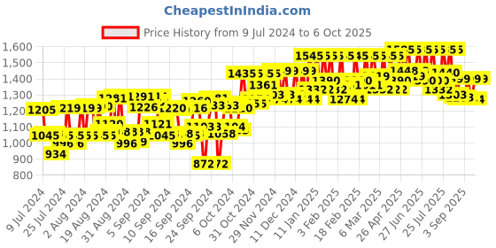 ajio.com atom Casual Shoes with Mesh upper atom Price History Graph from 9 Jul 2024 to 6 Oct 2025