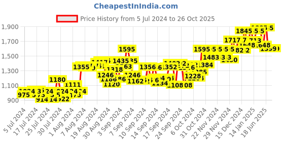 ajio.com atom Casual Shoes with Mesh upper atom Price History Graph from 5 Jul 2024 to 26 Oct 2025