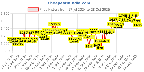 ajio.com atom Casual Shoes with Mesh upper atom Price History Graph from 17 Jul 2024 to 28 Oct 2025