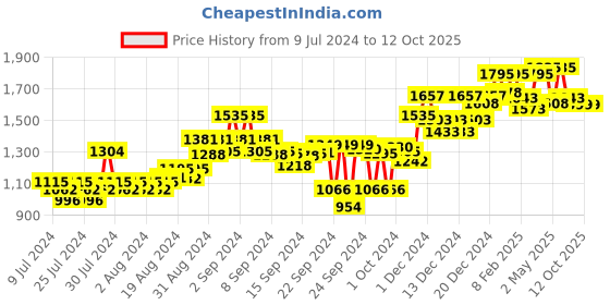ajio.com atom Casual Shoes with Mesh upper atom Price History Graph from 9 Jul 2024 to 11 Oct 2025