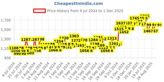 ajio.com atom Casual Shoes with Mesh upper atom Price History Graph from 9 Jul 2024 to 1 Dec 2025