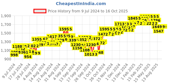 ajio.com atom Casual Shoes with Mesh upper atom Price History Graph from 9 Jul 2024 to 16 Oct 2025