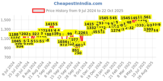 ajio.com atom Casual Shoes with Mesh upper atom Price History Graph from 9 Jul 2024 to 22 Oct 2025