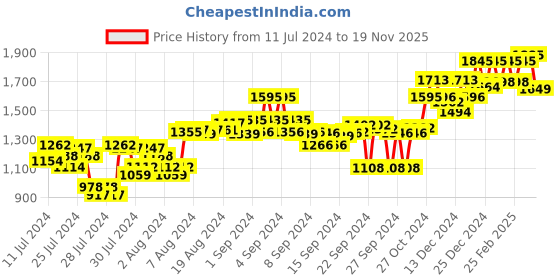 ajio.com atom Casual Shoes with Mesh upper atom Price History Graph from 11 Jul 2024 to 19 Nov 2025