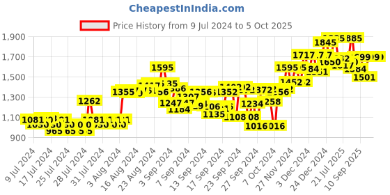 ajio.com atom Casual Shoes with Mesh upper atom Price History Graph from 9 Jul 2024 to 4 Oct 2025