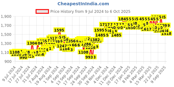 ajio.com atom Casual Shoes with Mesh upper atom Price History Graph from 9 Jul 2024 to 6 Oct 2025