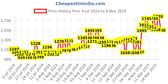 ajio.com atom Casual Shoes with Mesh upper atom Price History Graph from 9 Jul 2024 to 9 Nov 2025