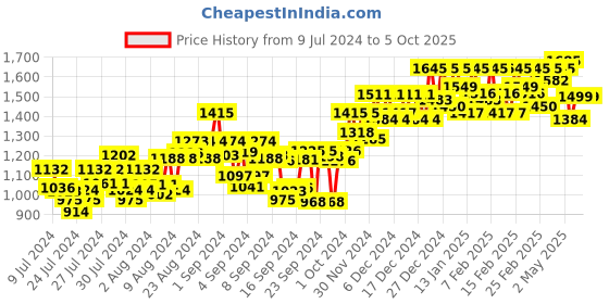 ajio.com atom Casual Shoes with Mesh upper atom Price History Graph from 9 Jul 2024 to 5 Oct 2025